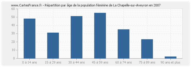 Répartition par âge de la population féminine de La Chapelle-sur-Aveyron en 2007